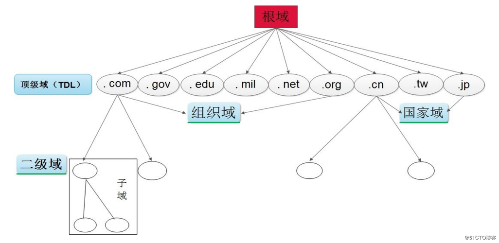 DNS服務器深度實踐 主從架構、反向解析、子域、轉發、智能DNS與排錯指南